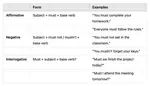 The modal verbs of obligation are must, have to and need to. Though they are all related to necessity, there are differences.