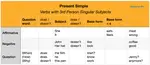 The present simple tense varies it's form depending on whether it is being used with the third person singular, other verbs, or the verb to be. It is used for repeated events, general facts, and with state verbs.