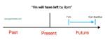 Future Perfect Tense Timeline