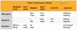 Past Continuous Tense Forms