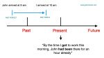 Past Perfect Tense Timeline