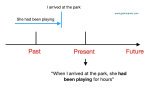 Past Perfect Continuous Tense Timeline