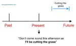 Future Continuous Timeline
