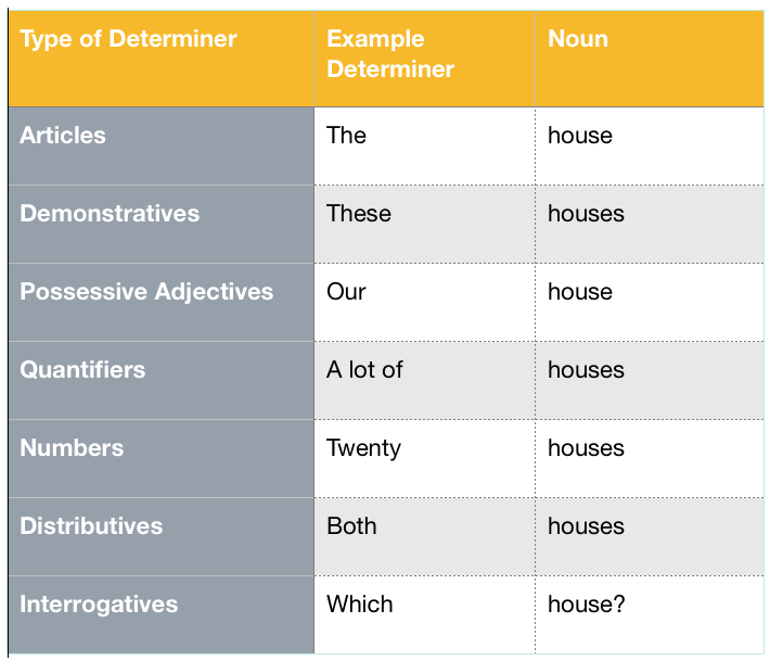 Modifiers в английском языке. Determiners в английском. Determiners правило. Modifier в грамматике. The articles were checked