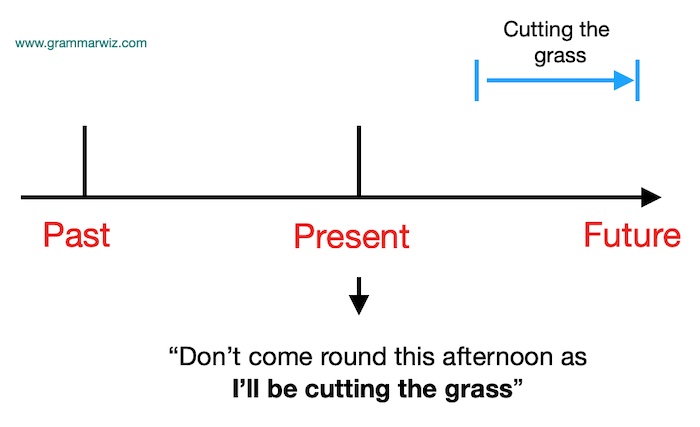 This lesson is on the future continuous tense with examples. For the progressive future, we use will/shall/being going to + be-ing.