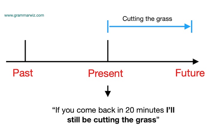 Future Continuous Timeline Still