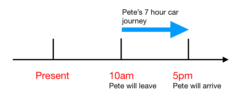 Future Continuous Tense Timeline Future Continuous Tense Timeline