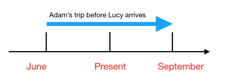 Future Perfect Continuous Tense Timeline