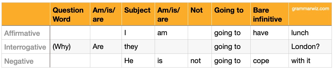 going to future grammar