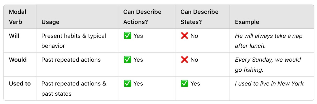 Modal Verbs of Habit Differences