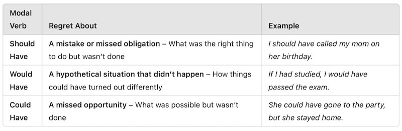 Modal Verbs of Regret Modal Verbs of Regret