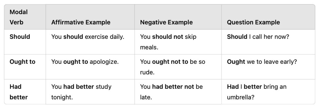 Modals Suggestion and Advice Modals Suggestion and Advice