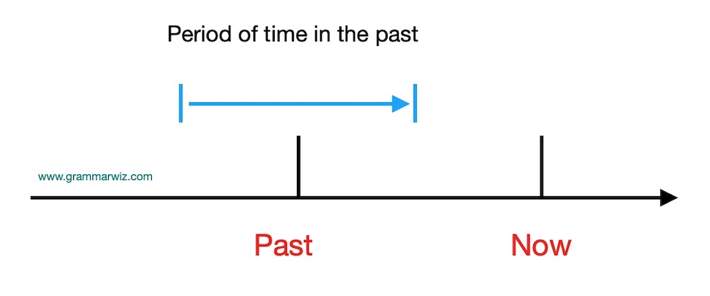 Past Continuous Timeline
