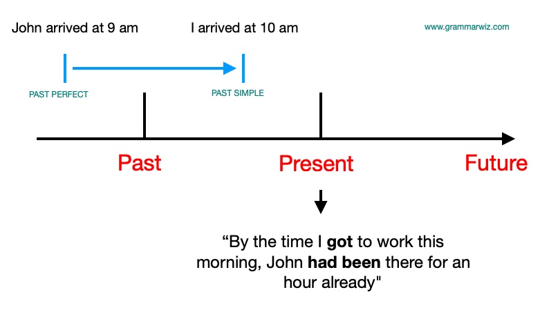 English For all - ## Grammar :7 ## Today we are going to see the fourth  tense.It is the past simple tense. -1-Form : Pronoun + Verb in past form .+  Spesific