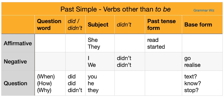 The Past Simple Tense: