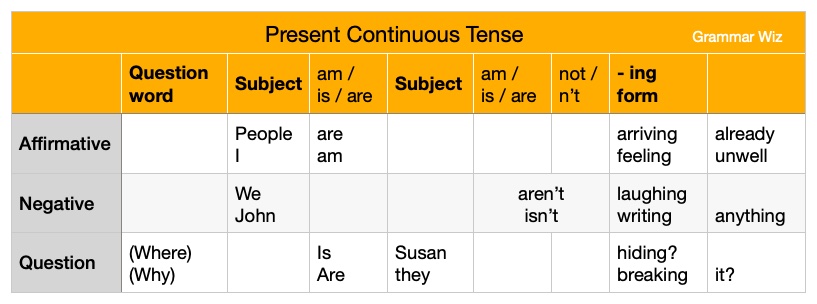 Present Continuous Tense Form