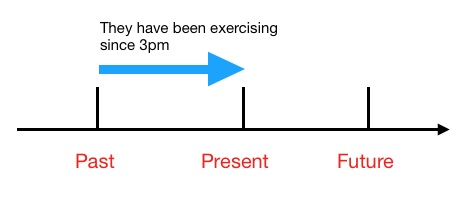 Present Perfect Continuous Tense Timeline