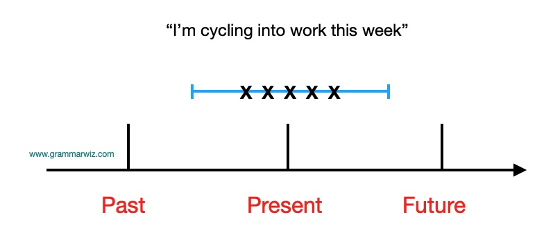 Present Progressive Timeline