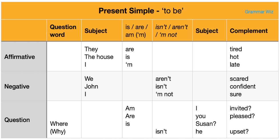 grammar explanation: simple present