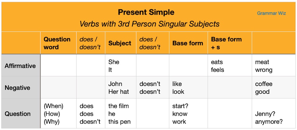 Present Simple Third Person Singular