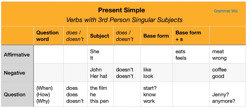 grammar explanation: simple present