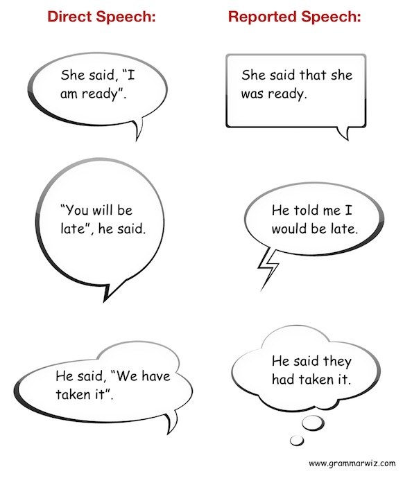 Indirect Speech Tense Changes Chart