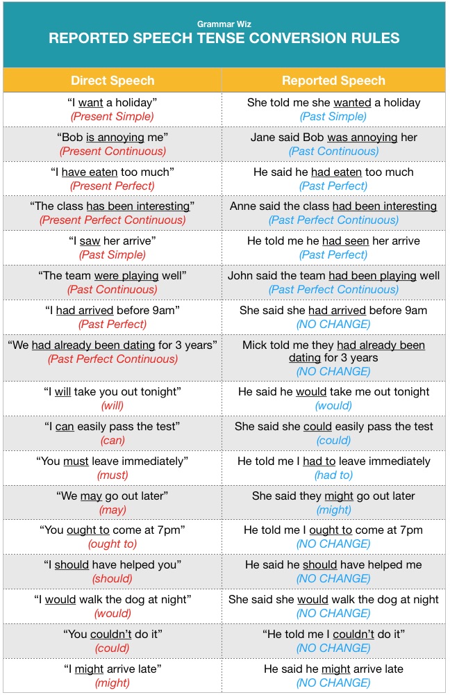 Reported Speech Chart for Tenses