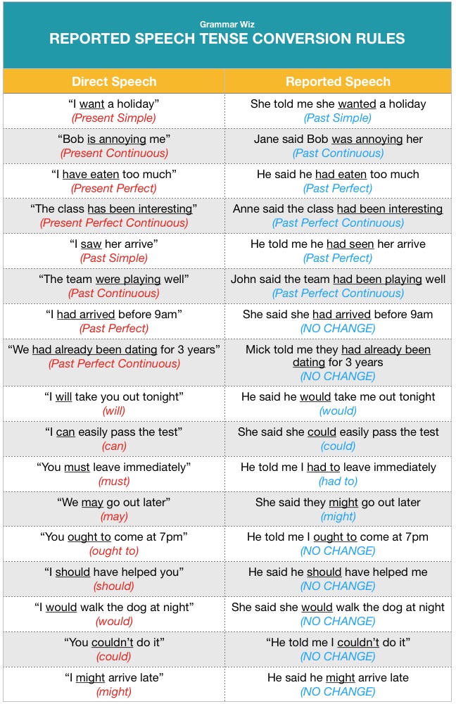 Indirect Speech Tense Changes Chart