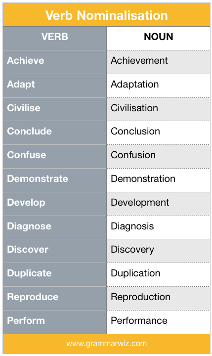 Must vs Have to in English  Verb examples, Learn english, Confusing words