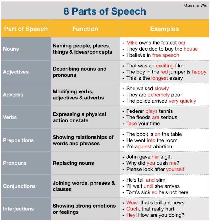 The 8 parts of speech are Nouns, Adjectives, Adverbs, Verbs, Prepositions, Pronouns, Conjunctions, and Interjections. Learn about the function of each of these grammatical categories.