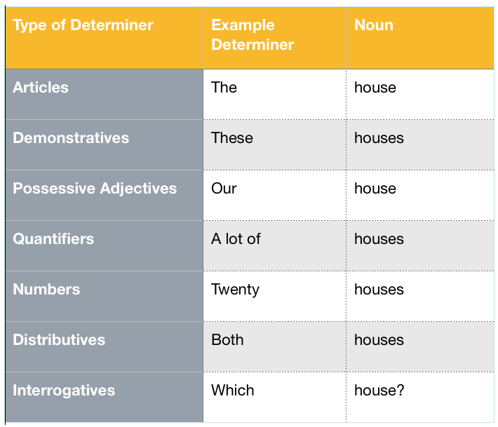 Types of Determiner