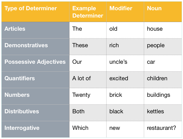 Determiners with Modifiers