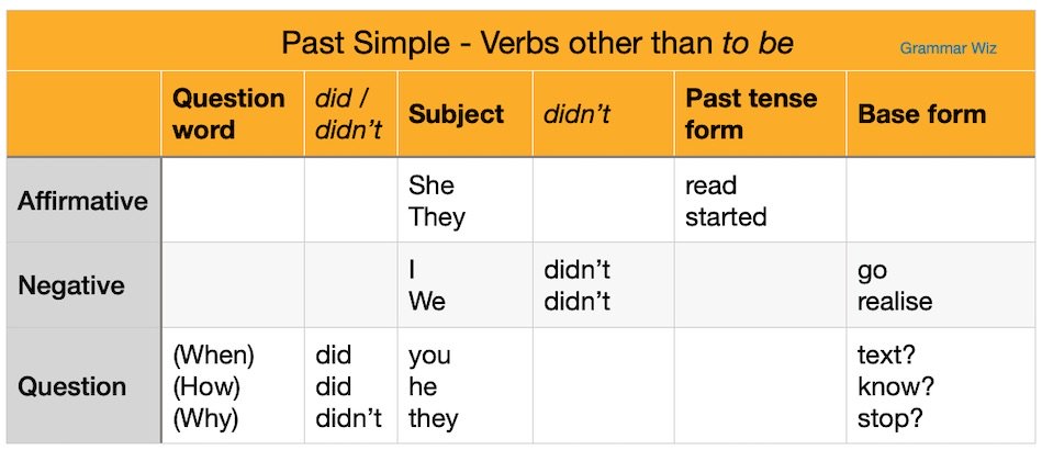 Past simple tense regular and irregular verbs