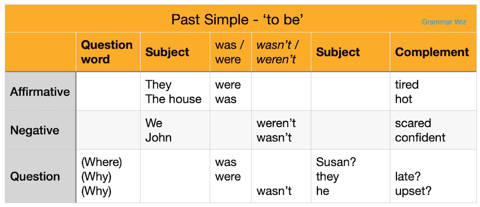 Past simple tense regular and irregular verbs