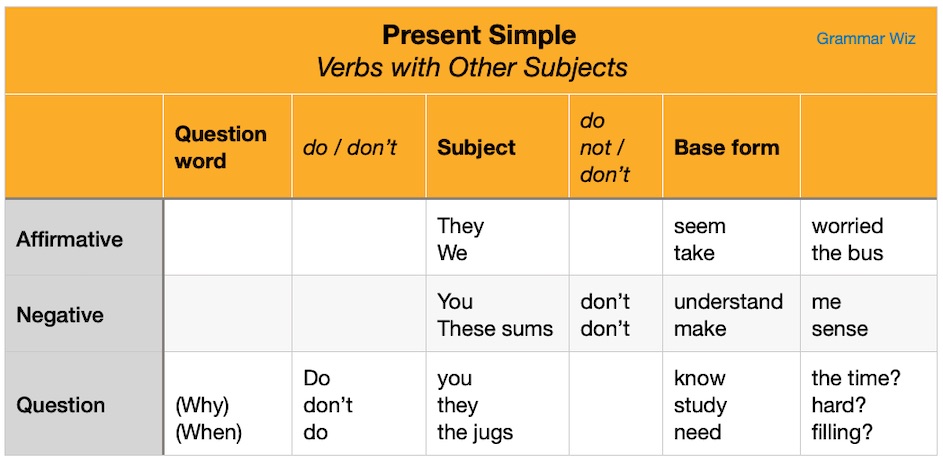 Present Simple Verb Forms