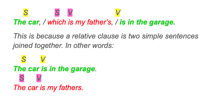 A common type of complex sentence in English grammar is relative clauses. These are dependent clauses that are mainly created using who, which, where, and that. They are also known as adjective clauses and there are two types - defining and non-defining.